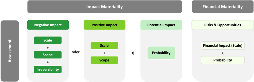 CSRD Materiality Assessment Calculation